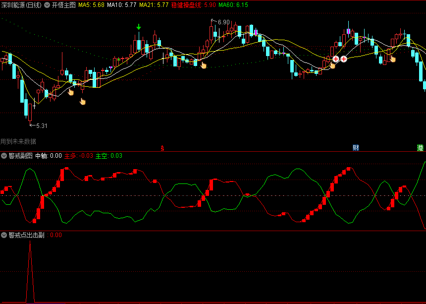 〖警戒点出击〗副图/选股指标 熊牛转变 反转临界点成立 通达信 源码