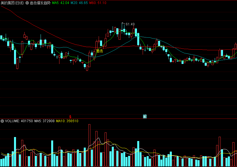 追击爆发趋势主图指标 量能短线突破 入场逐利 通达信 源码