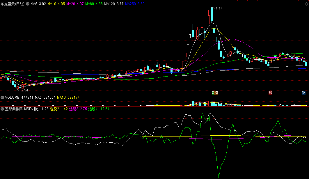 〖主买角度排序〗副图指标 个股大盘MSD+买卖进出量 通达信 源码