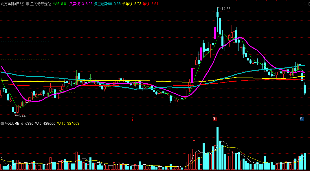 〖正向分形定位〗主图指标 正向趋势定位 立桩量标记 通达信 源码