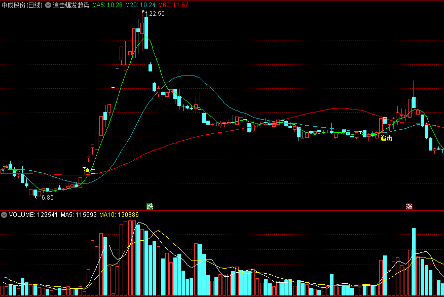 追击爆发趋势主图指标 量能短线突破 入场逐利 通达信 源码