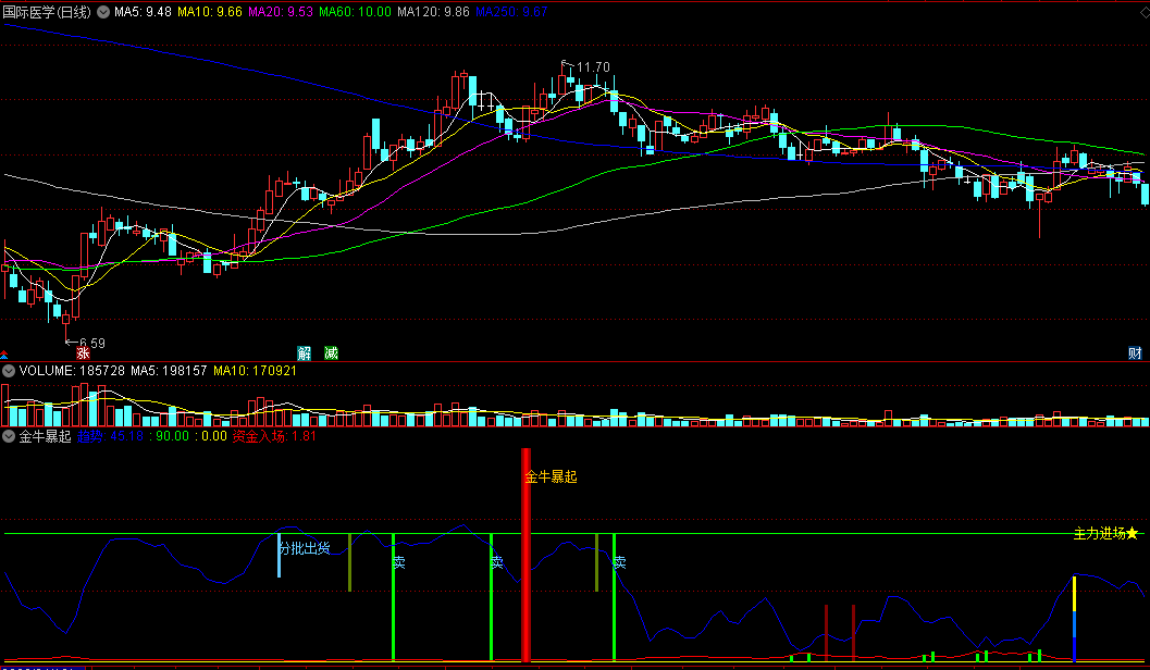 〖金牛暴起〗副图/选股指标 主力进场 捕捉股价上涨爆发点 通达信 源码