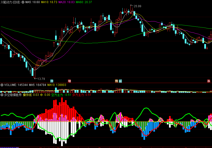 多空稳操胜券副图指标 红柱是多方主力 绿柱是空方主力 通达信 源码