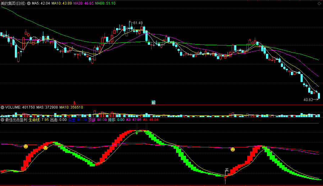 〖最佳出击盈利〗副图指标 趋势上升出击 BS买卖点赚钱 通达信 源码