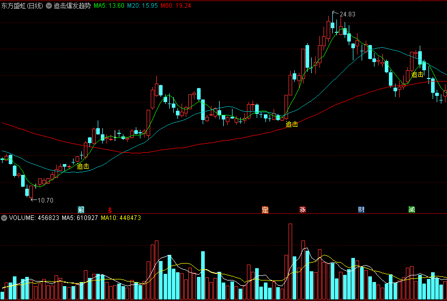 追击爆发趋势主图指标 量能短线突破 入场逐利 通达信 源码