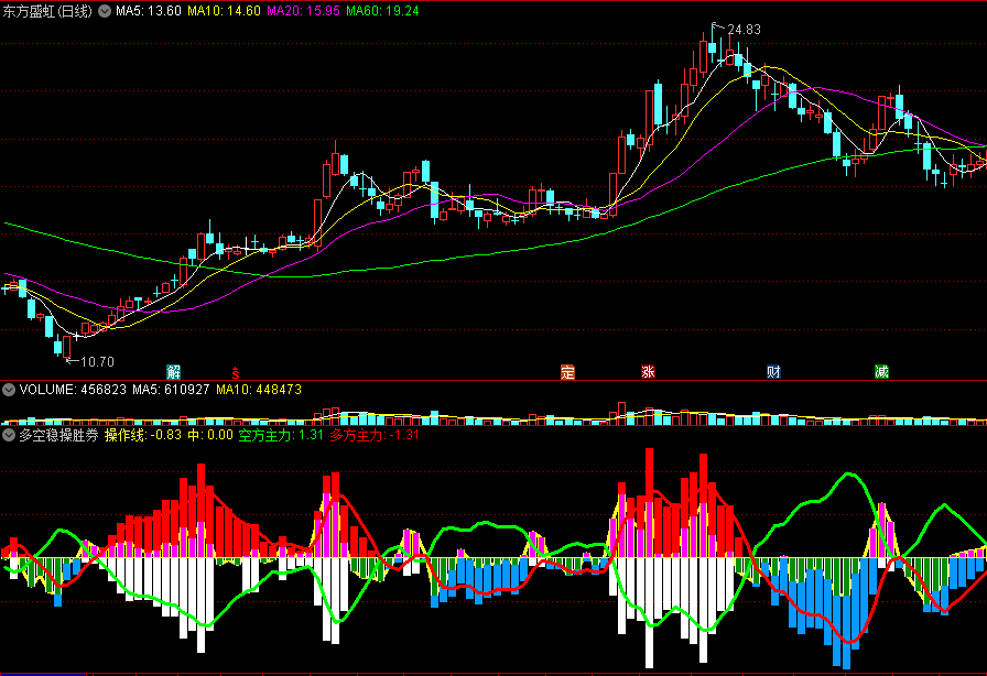 多空稳操胜券副图指标 红柱是多方主力 绿柱是空方主力 通达信 源码