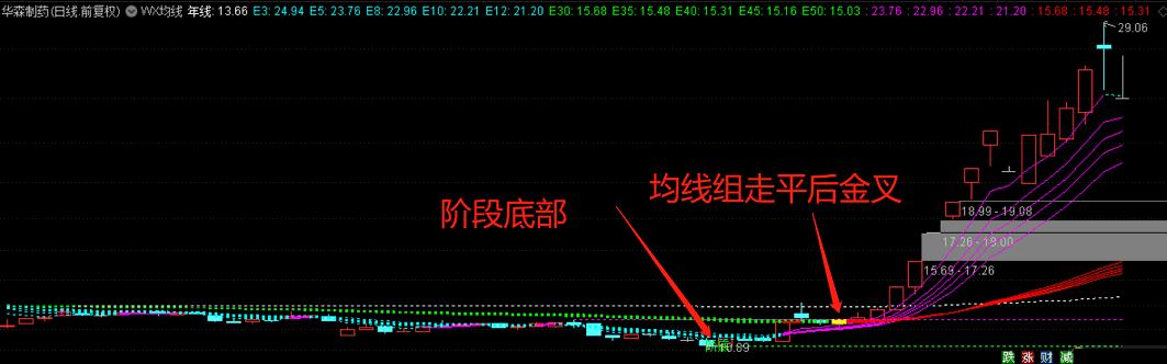 【吻雪均线系统】主图指标 识别突破反转 希望能给你们带来惊喜 通达信 源码 非加密