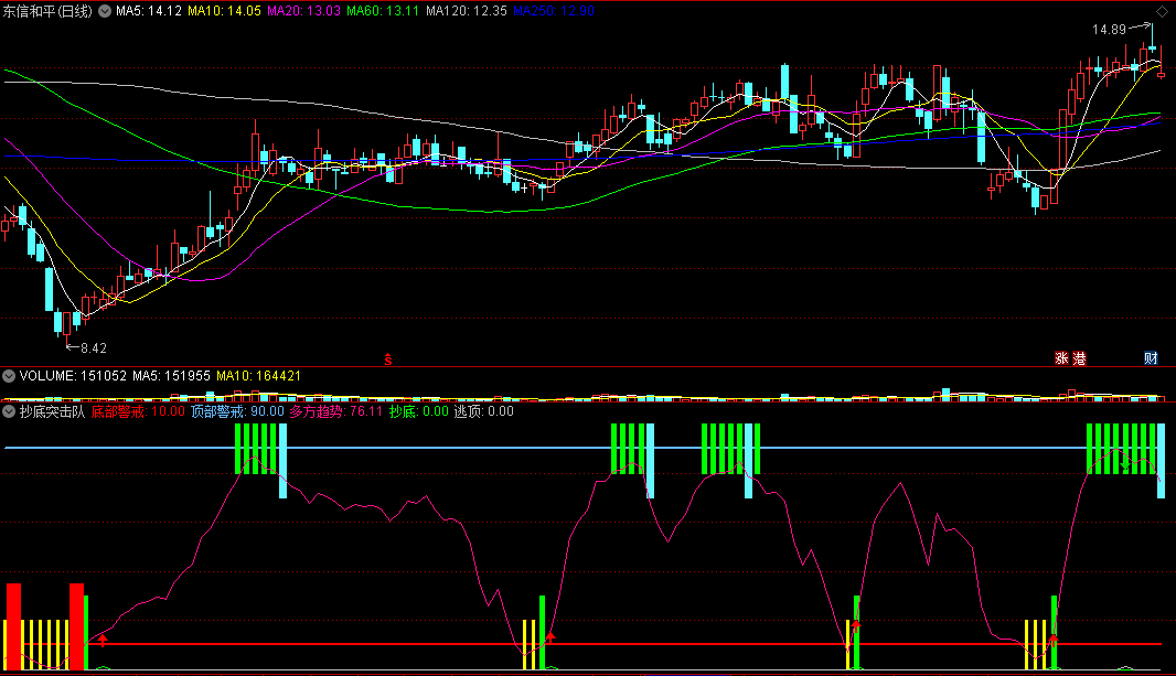 〖抄底突击队〗副图指标 底部买入警戒 抄底多方趋势 通达信 源码