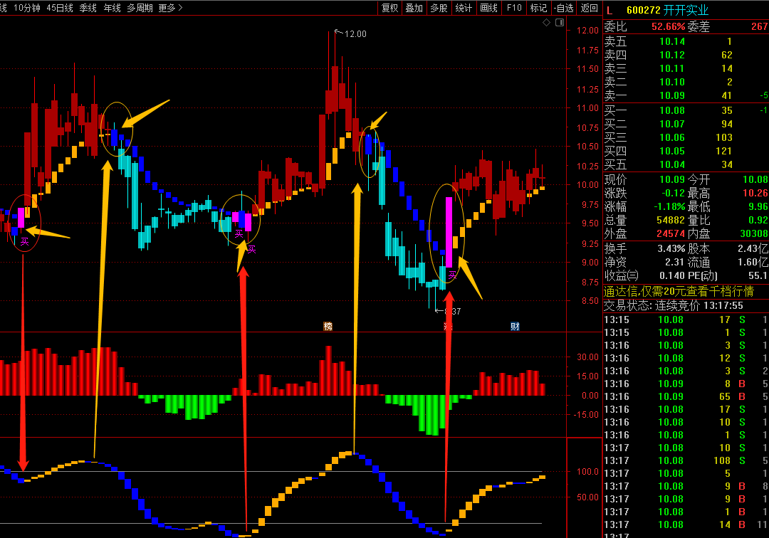 分享一个〖多空趋势买卖点〗主图/副图指标 自己改良改编组合 成功率高 不带未来函数 通达信 源码