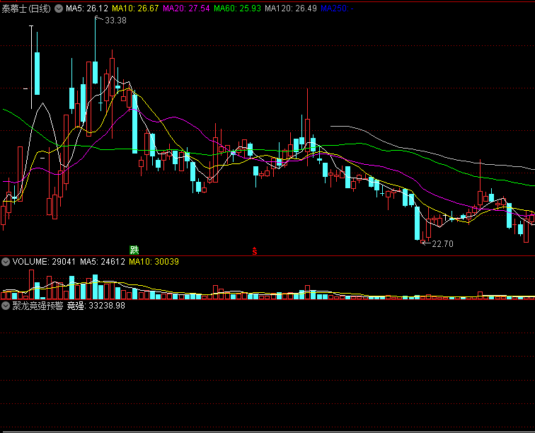 〖聚龙竞强预警〗副图/选股指标 竞价指标 挑选强势股 通达信 源码