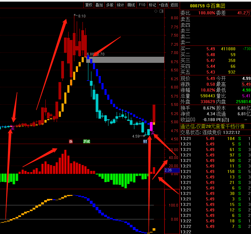 分享一个〖多空趋势买卖点〗主图/副图指标 自己改良改编组合 成功率高 不带未来函数 通达信 源码