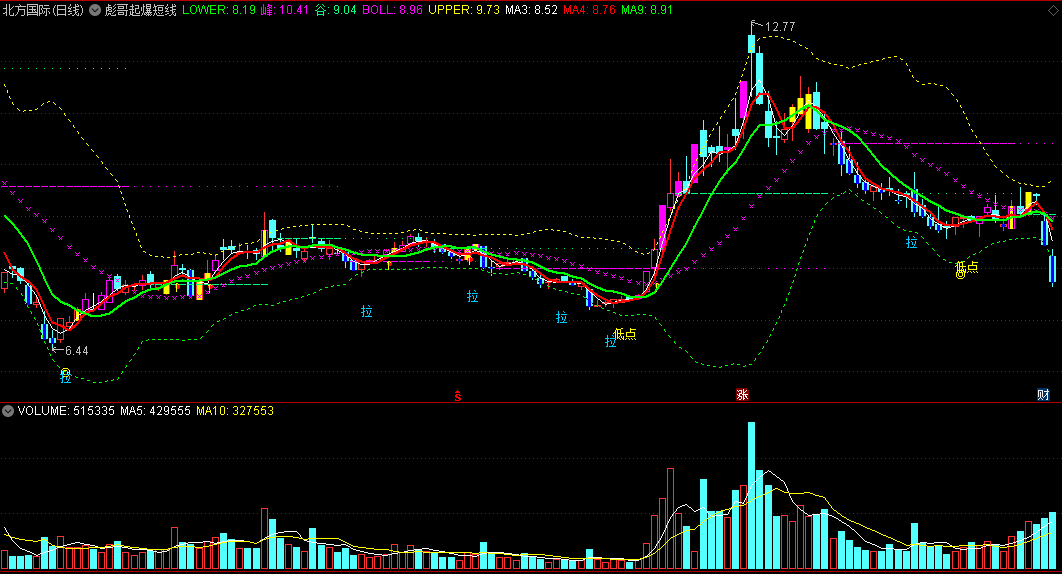 〖彪哥起爆短线〗主图指标 进入短线强势区 上行加速买进 通达信 源码