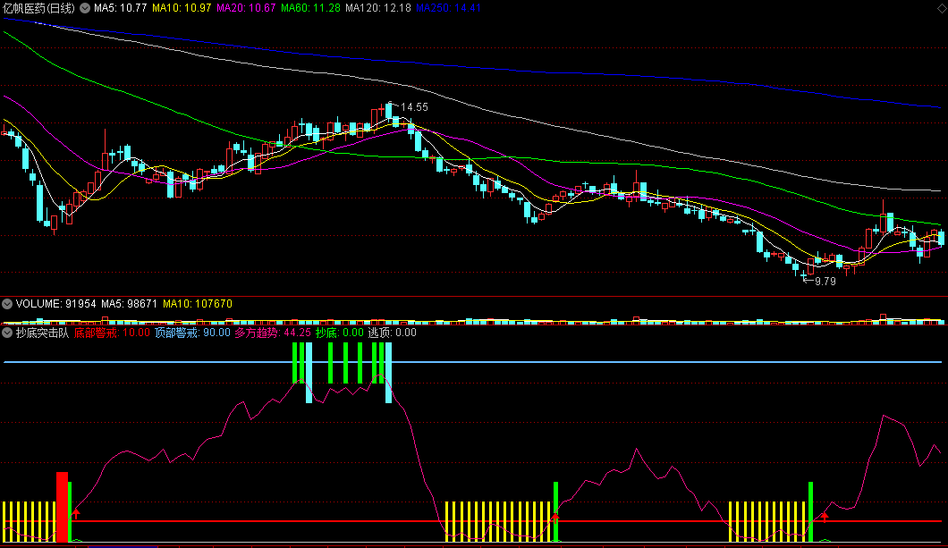 〖抄底突击队〗副图指标 底部买入警戒 抄底多方趋势 通达信 源码