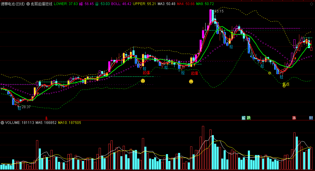 〖彪哥起爆短线〗主图指标 进入短线强势区 上行加速买进 通达信 源码