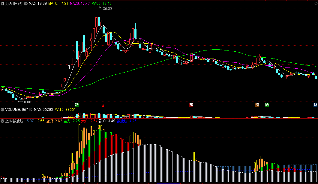 〖上涨警戒线〗副图指标 游资大户入场提醒 通达信 源码