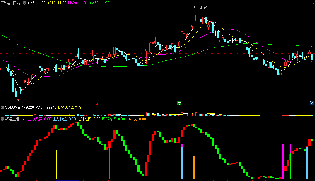 【精准主进冲击波】副图指标 主力进出轨迹 底部拉升入场 通达信 源码