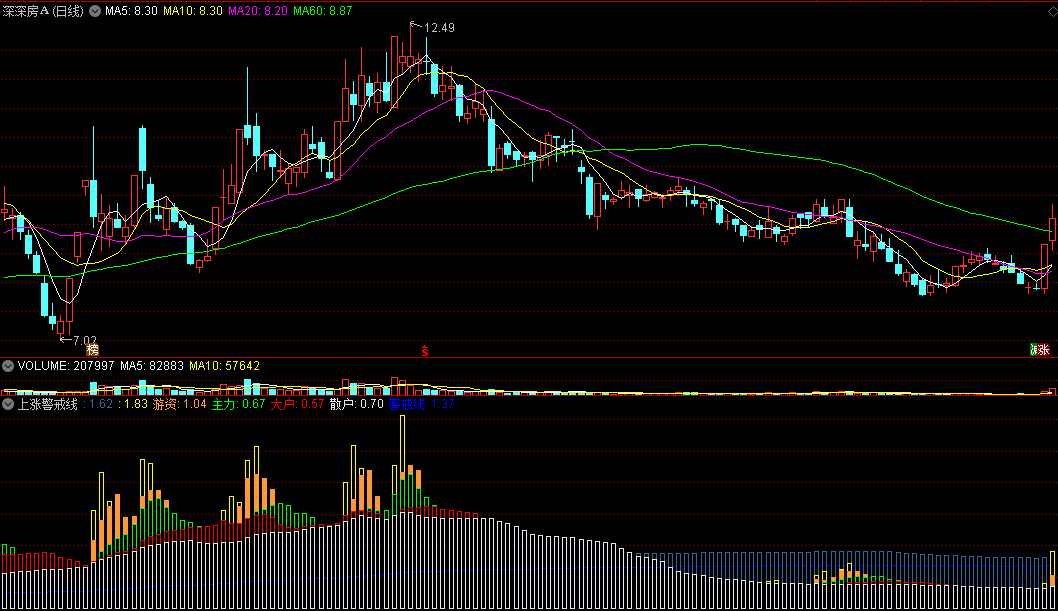 〖上涨警戒线〗副图指标 游资大户入场提醒 通达信 源码