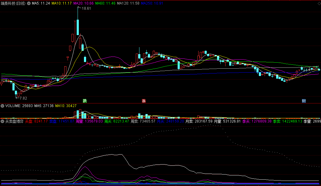 从每周每月每季买卖成交量来找涨跌规律的买卖盘博弈副图公式