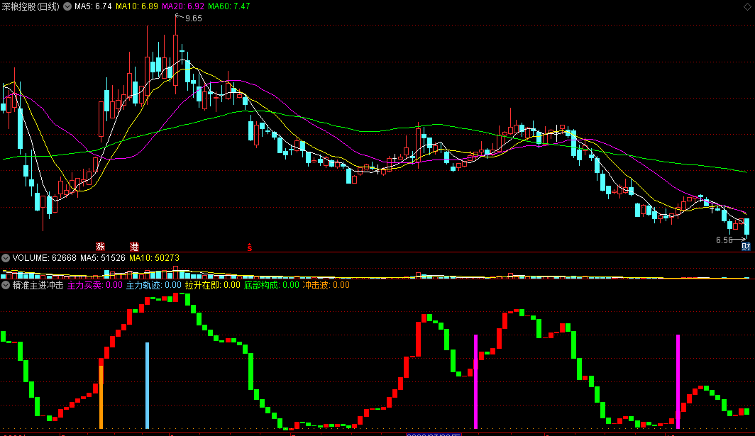 【精准主进冲击波】副图指标 主力进出轨迹 底部拉升入场 通达信 源码
