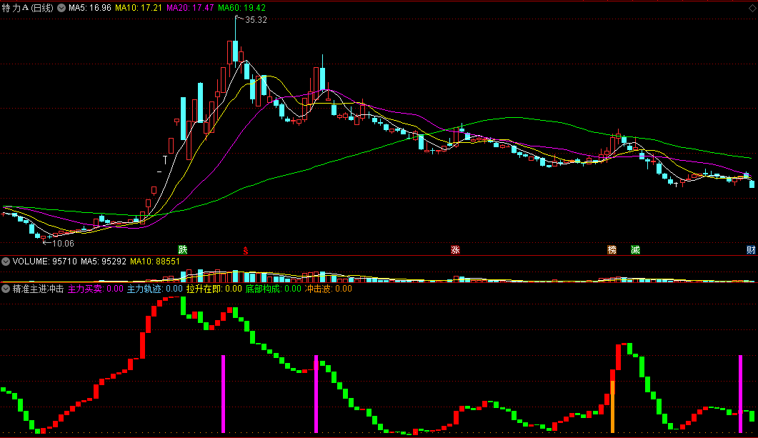 【精准主进冲击波】副图指标 主力进出轨迹 底部拉升入场 通达信 源码