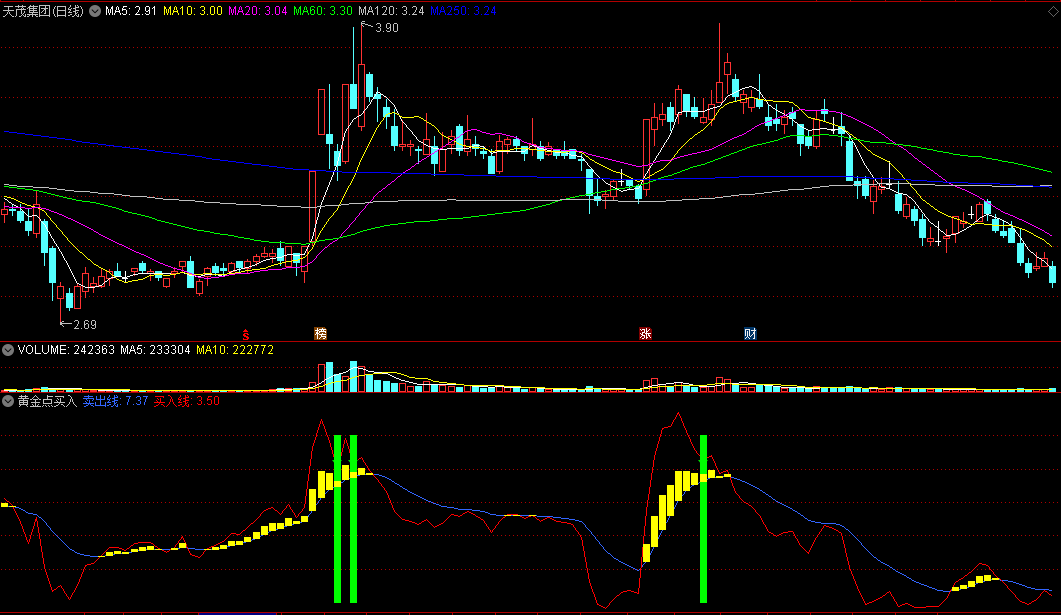 同花顺黄金点买入副图指标 红线上穿蓝线买入 下穿卖出 源码 效果图