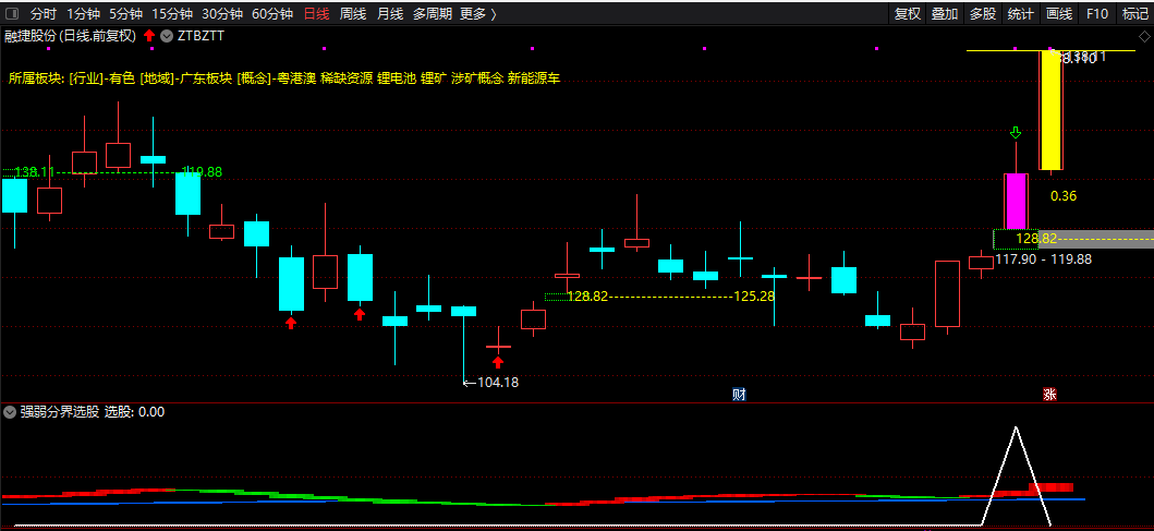 〖低位强庄识牛股〗副图/选股指标 强弱分界选股 简单直观易观察 通达信 无未来 源码