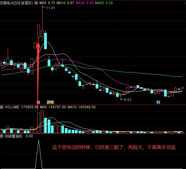〖突破量〗副图/选股指标 倍量柱出现 尾盘介入 通达信 源码
