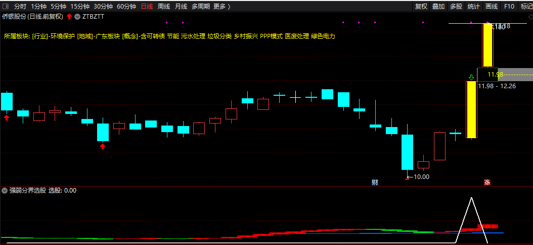 〖低位强庄识牛股〗副图/选股指标 强弱分界选股 简单直观易观察 通达信 无未来 源码
