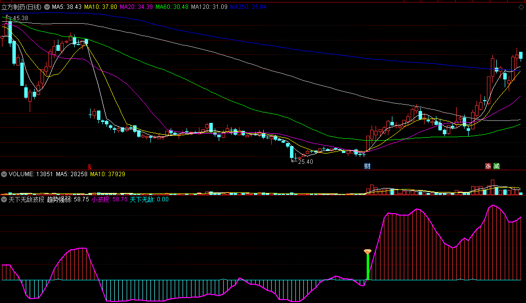 天下无敌波段王副图指标 看趋势强弱 股价线上穿主力线介入 通达信 源码