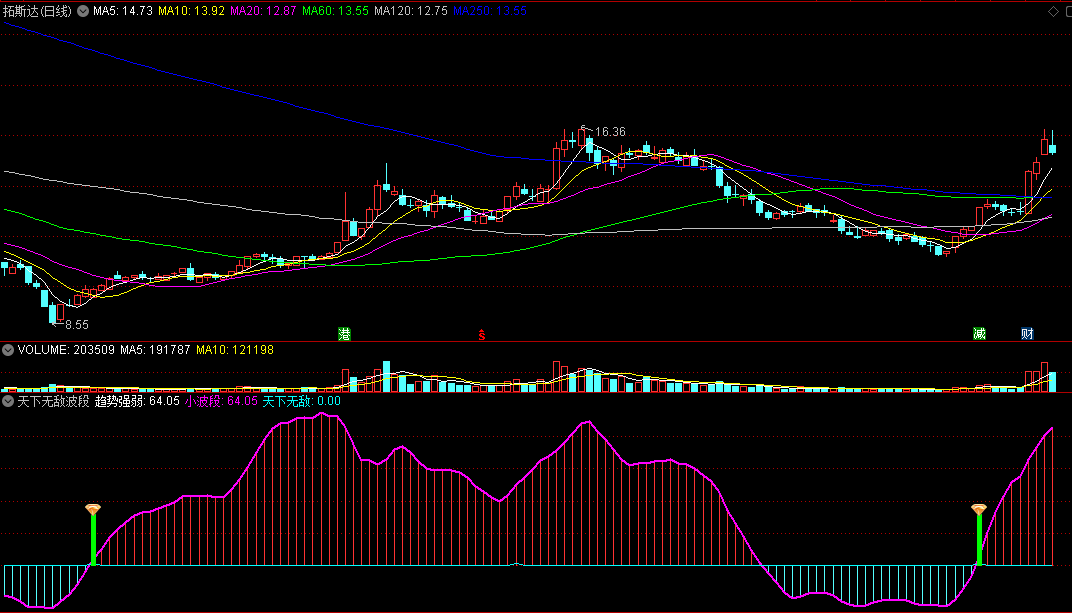 天下无敌波段王副图指标 看趋势强弱 股价线上穿主力线介入 通达信 源码