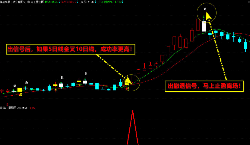 〖海王星猎杀涨停板〗金钻预警套装指标 短线战法 回调买入 与庄共舞抓涨停 通达信 源码