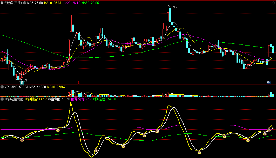 同花顺财神定位发财副图指标 钱袋子指路 财源滚滚来 源码 效果图