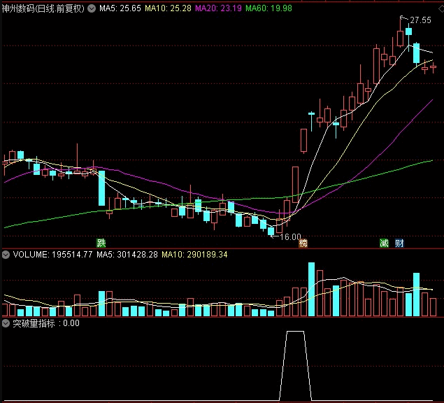〖突破量〗副图/选股指标 倍量柱出现 尾盘介入 通达信 源码