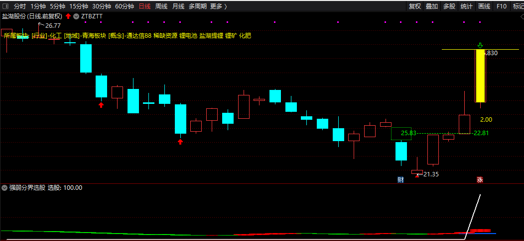 〖低位强庄识牛股〗副图/选股指标 强弱分界选股 简单直观易观察 通达信 无未来 源码