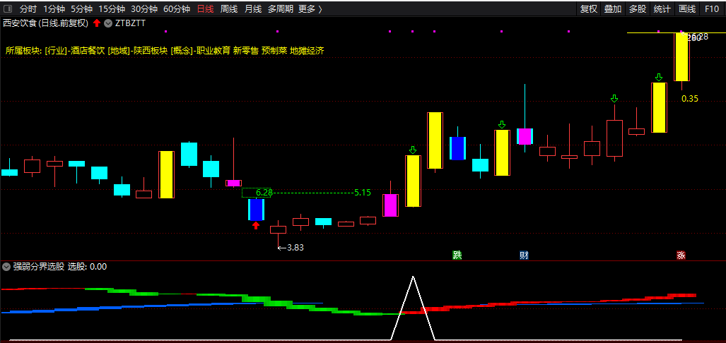 〖低位强庄识牛股〗副图/选股指标 强弱分界选股 简单直观易观察 通达信 无未来 源码