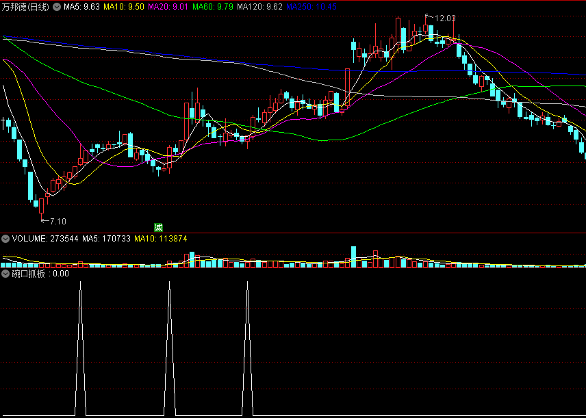 〖碗口抓板〗副图/选股指标 上攻角度势值 突破抓妖 通达信 源码