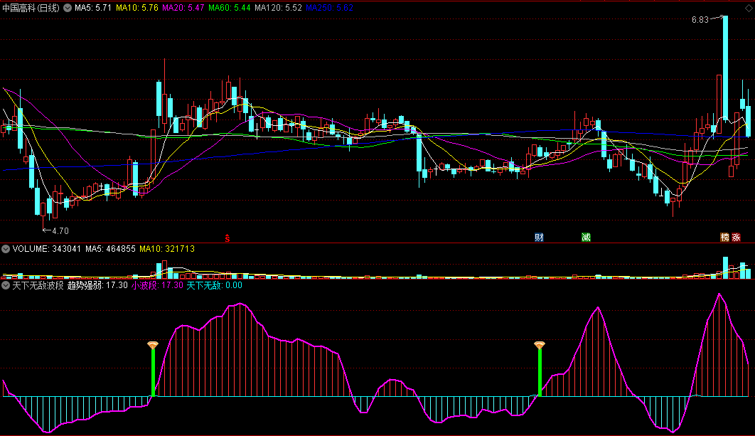 天下无敌波段王副图指标 看趋势强弱 股价线上穿主力线介入 通达信 源码