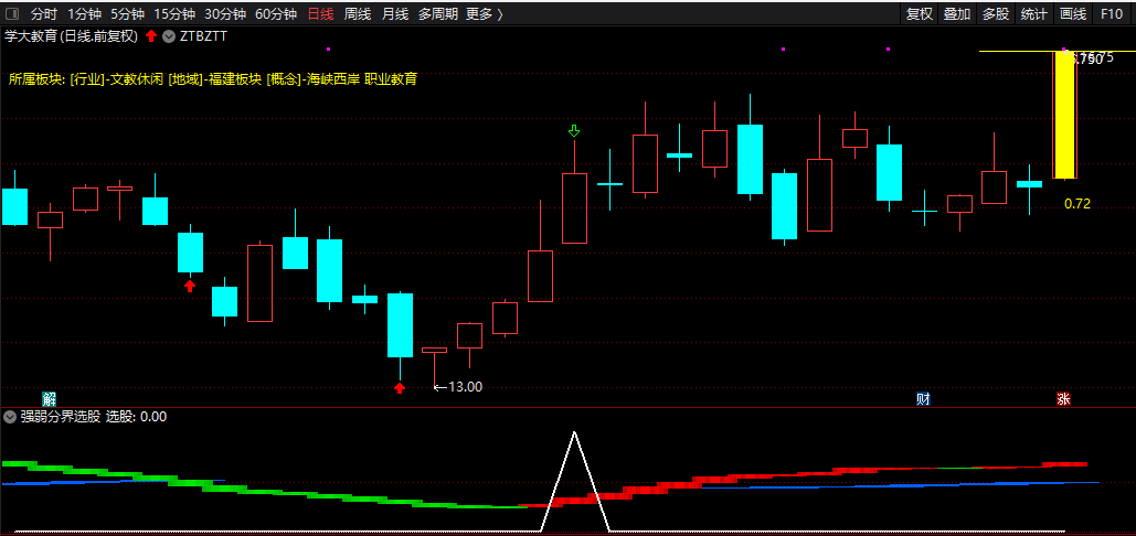 〖低位强庄识牛股〗副图/选股指标 强弱分界选股 简单直观易观察 通达信 无未来 源码