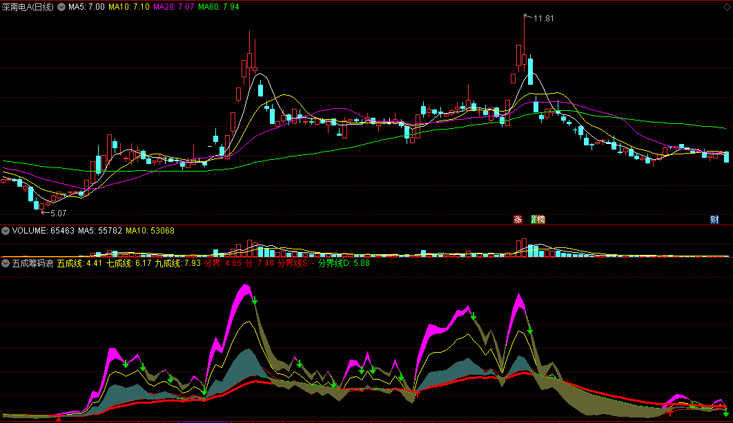 〖五成筹码浪〗副图指标 从筹码集中看趋势变化 通达信 源码