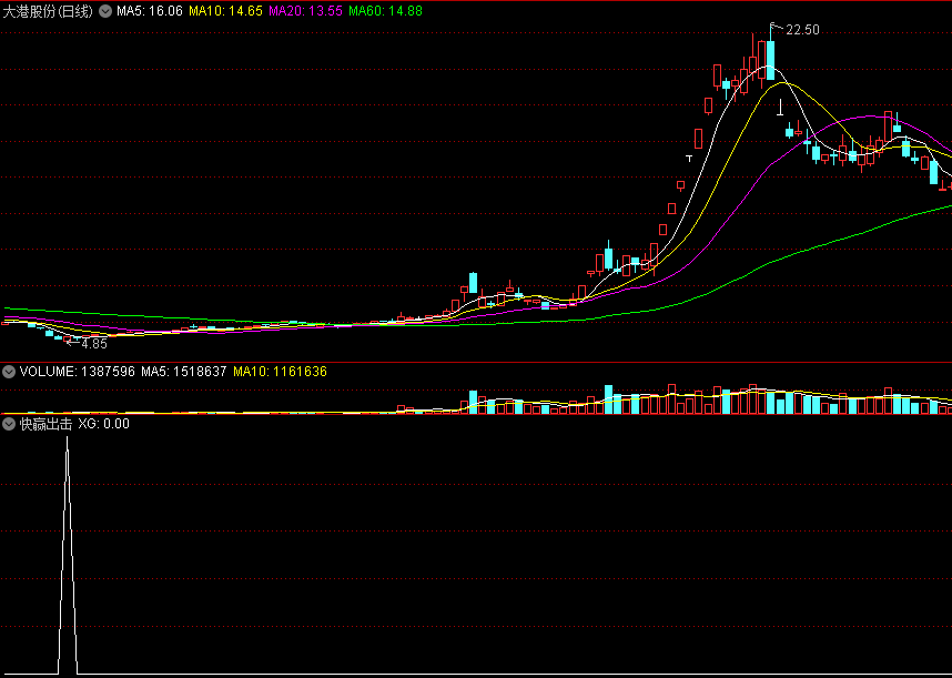 〖快赢出击〗副图/选股指标 极品短线波段操作 无惧牛熊 傻瓜式86%超高成功率 通达信 源码