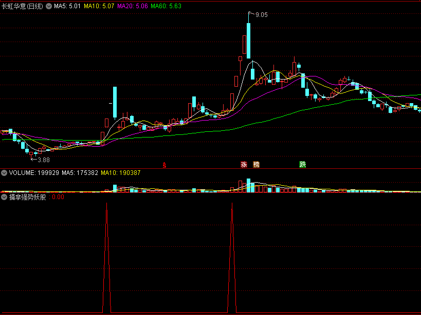 〖擒拿强势妖股〗副图/选股指标 放量大涨 抓拿牛妖 通达信 源码