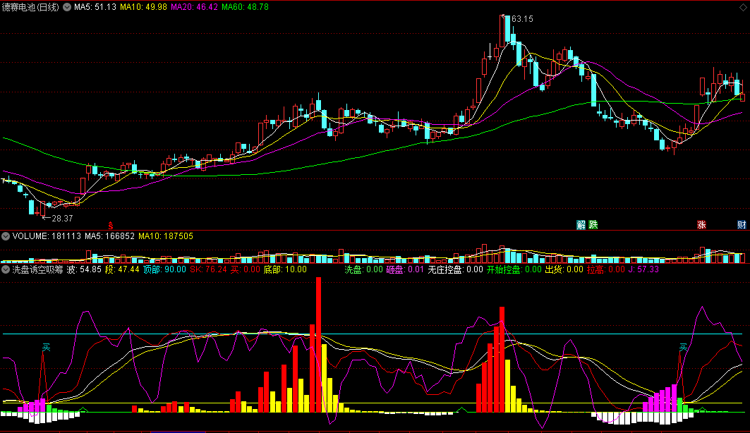 〖洗盘诱空吸筹〗副图指标 底部控盘 拉高买入 通达信 源码