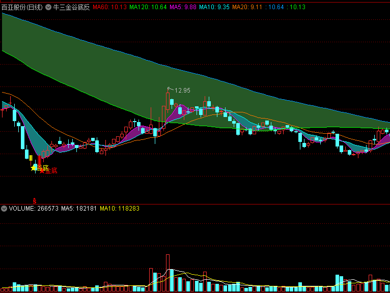 牛三金谷底反弹主图指标 金底+谷底 双底抢反弹 通达信 源码