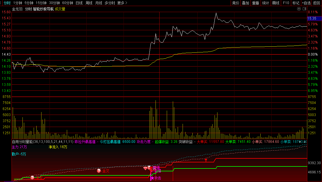 〖自用分时量能〗副图指标 分时抓板 分时能量比 通达信 源码