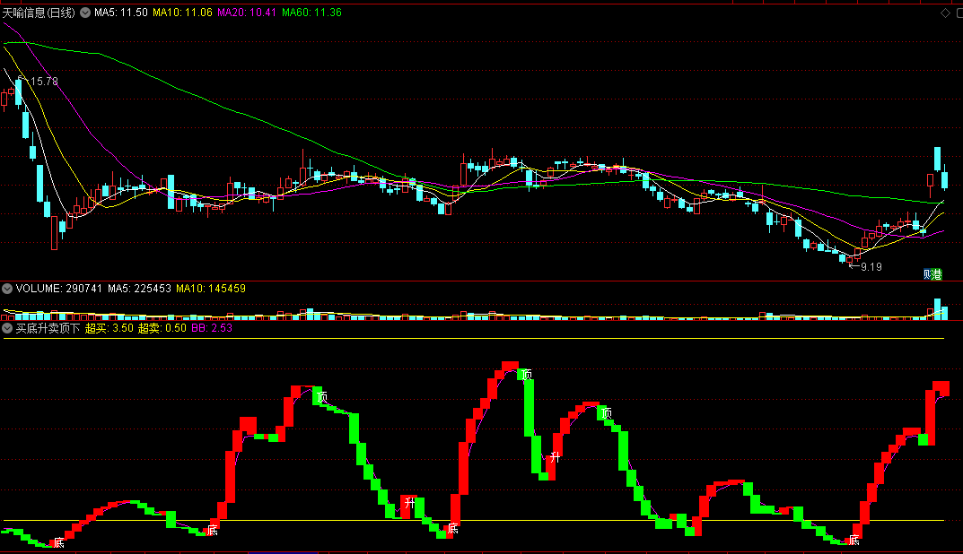 〖买底升卖顶下〗副图指标 指底很准 适合波段买卖 通达信 源码