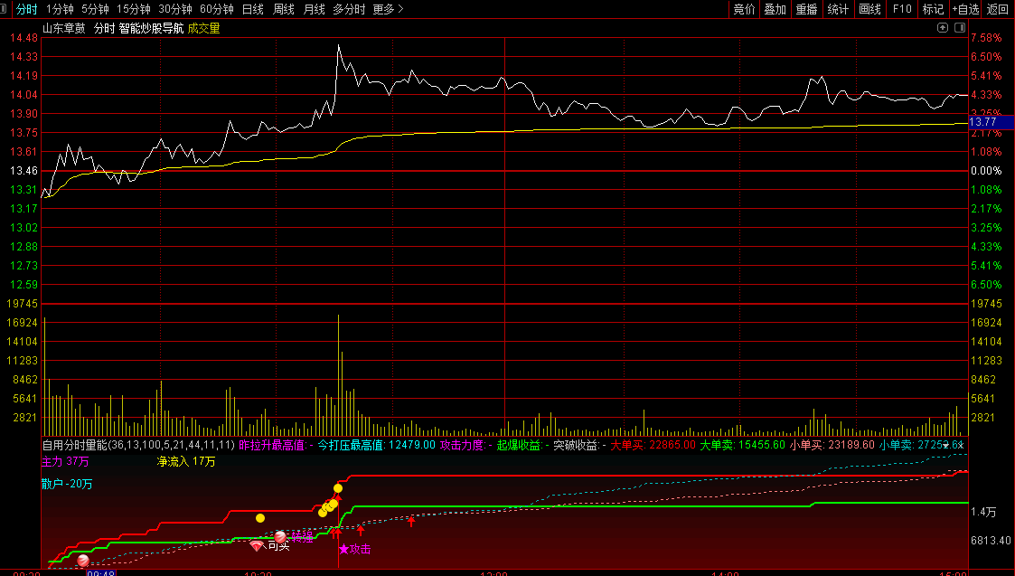 〖自用分时量能〗副图指标 分时抓板 分时能量比 通达信 源码