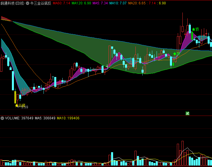 牛三金谷底反弹主图指标 金底+谷底 双底抢反弹 通达信 源码