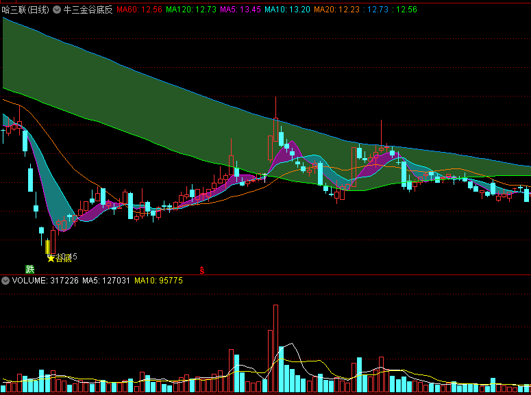 牛三金谷底反弹主图指标 金底+谷底 双底抢反弹 通达信 源码