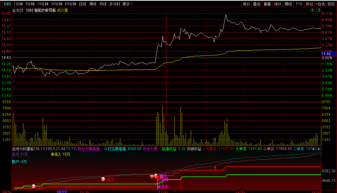 〖自用分时量能〗副图指标 分时抓板 分时能量比 通达信 源码