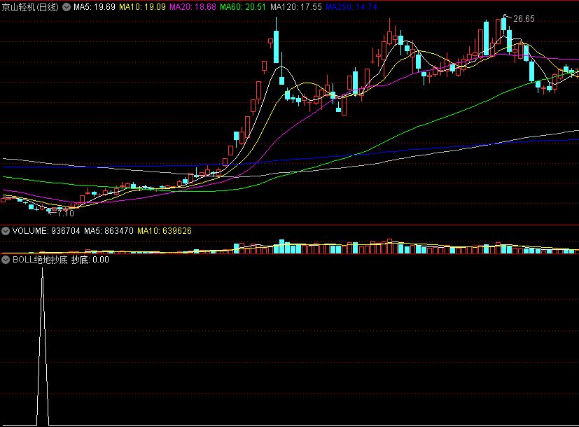 〖BOLL绝地抄底〗副图/选股指标 深度回挫 止跌反弹 通达信 源码